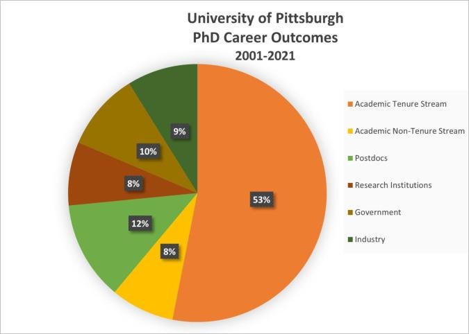 Career Outcomes Chart